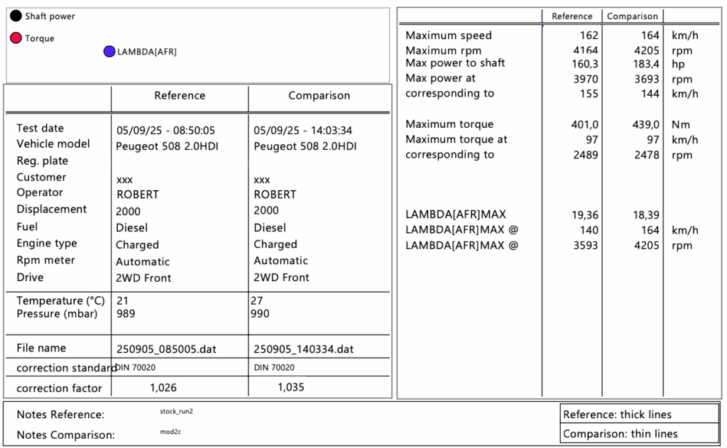 chip-tuning-Peugeot-508-2.0-pomiary chip tuning Peugeot 508 2.0 pomiary