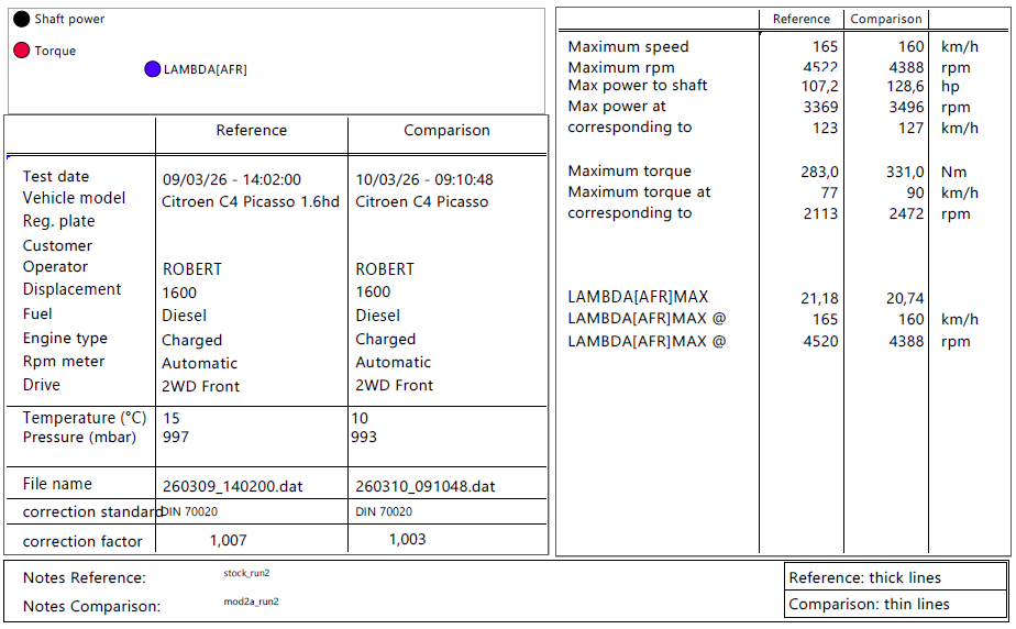 chip-tuning-citroen-c4-picasso-pomiar