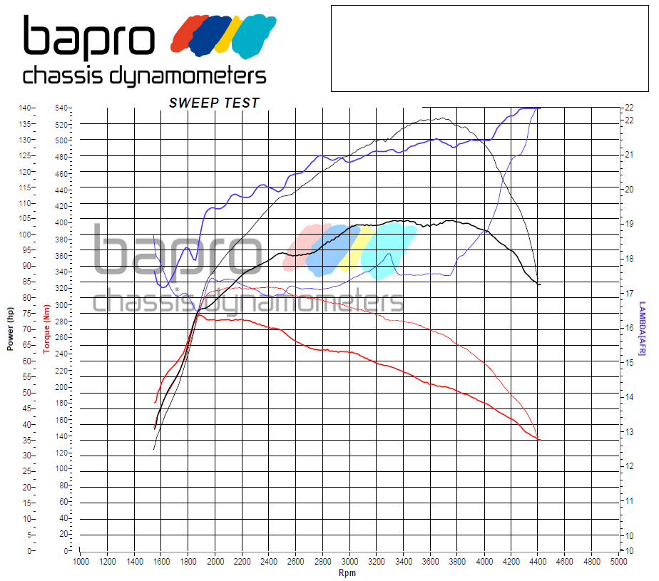 chip tuning ford focus 1.6 tdci wykres