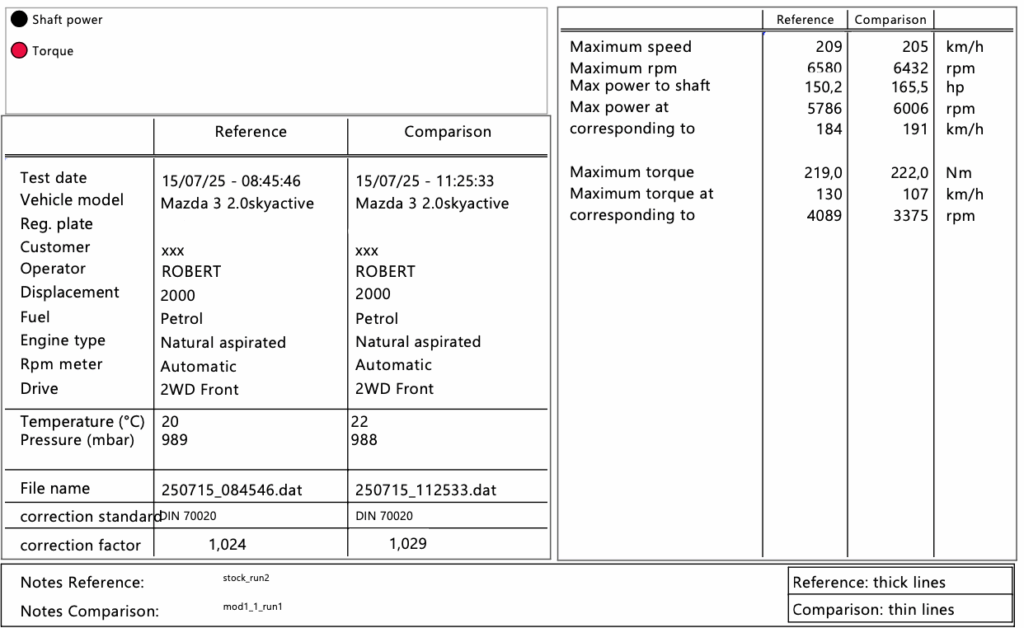 chiptuning mazda 3 2.0 2015 pomiar