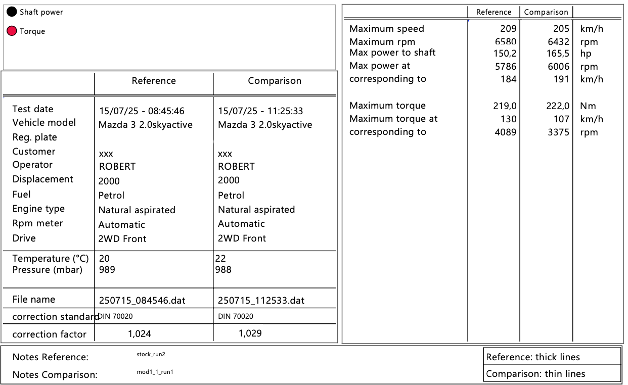 chip-tuning-mazda-3-2.0-2015-pomiar chiptuning mazda 3 2.0 2015 pomiar