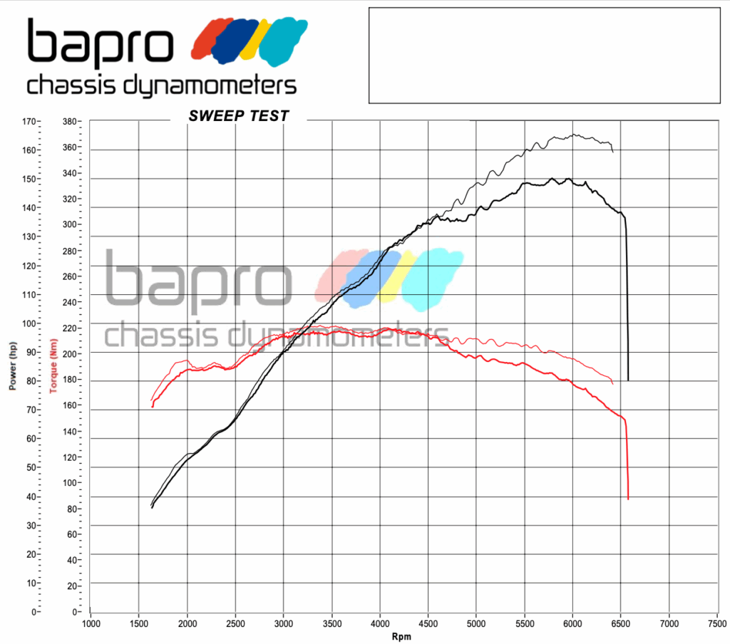chiptuning mazda 3 2.0 2015 wykres