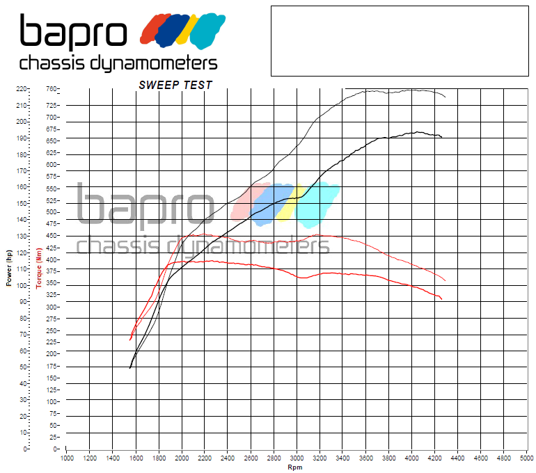 chip-tuning-opel-insignia-2.0CDTI-BiTurbo-wykres