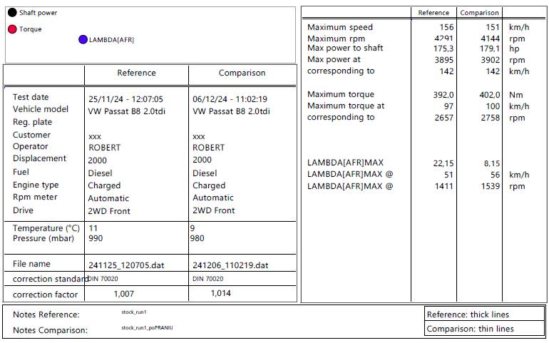 chip-tuning-vw-passat-b8-2.0-tdi-190-km-pomiar chip tuning vw passat b8 2.0 tdi 190 km pomiar