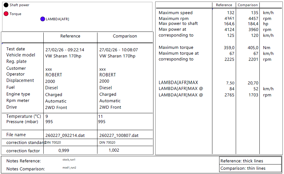 chip-tuning-vw-sharan-170km-pomiar